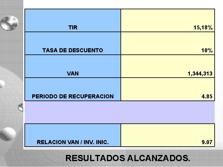 TIR 15, 18% TASA DE DESCUENTO VAN 10% 1, 344, 313 PERIODO DE RECUPERACION TIR 15, 18% TASA DE DESCUENTO VAN 10% 1, 344, 313 PERIODO DE RECUPERACION