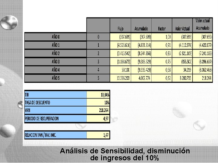Análisis de Sensibilidad, disminución de ingresos del 10% Análisis de Sensibilidad, disminución de ingresos del 10%