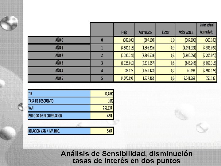 Análisis de Sensibilidad, disminución tasas de interés en dos puntos Análisis de Sensibilidad, disminución tasas de interés en dos puntos