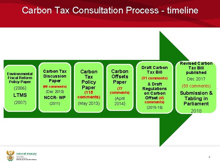 Carbon Tax Consultation Process - timeline Environmental Fiscal Reform Policy Paper (2006) LTMS (2007)