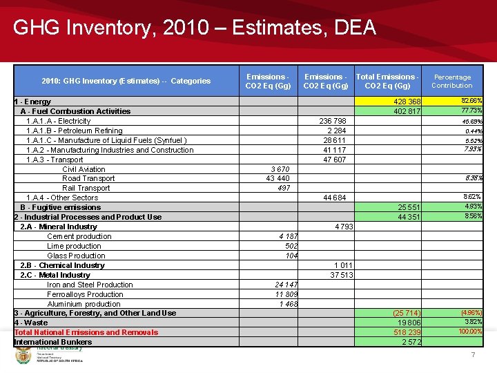 GHG Inventory, 2010 – Estimates, DEA 2010: GHG Inventory (Estimates) -- Categories 1 -