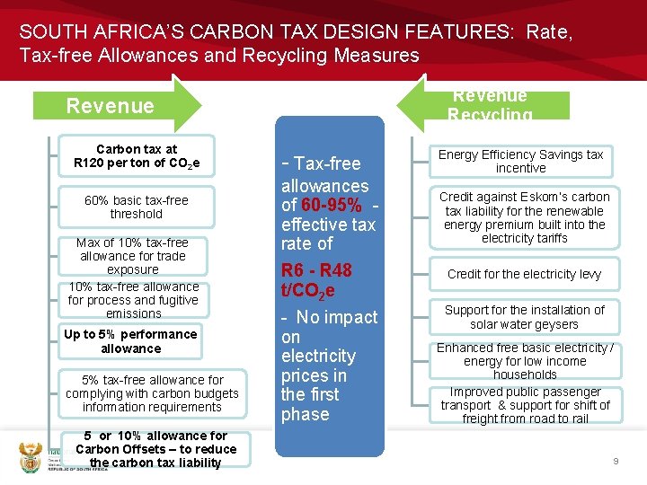 SOUTH AFRICA’S CARBON TAX DESIGN FEATURES: Rate, Tax-free Allowances and Recycling Measures Revenue Recycling