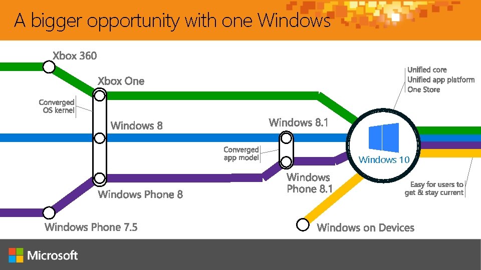 A bigger opportunity with one Windows 10 