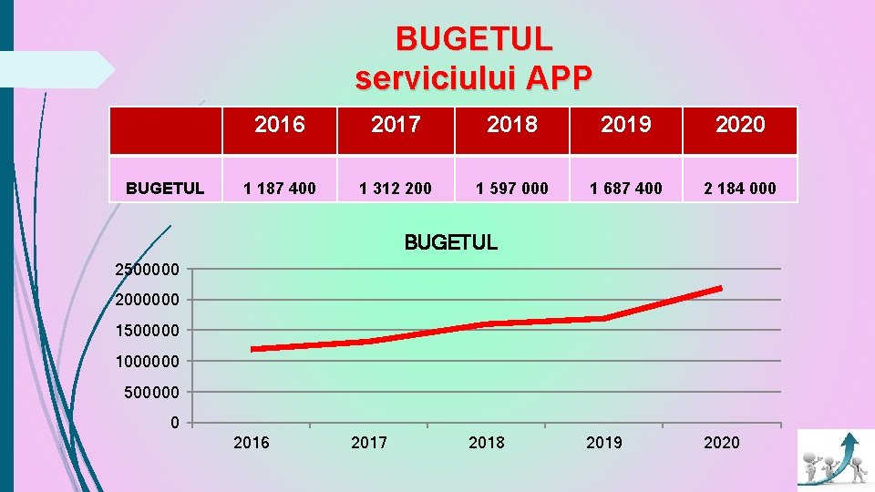 BUGETUL serviciului APP BUGETUL 2016 2017 2018 2019 2020 1 187 400 1 312