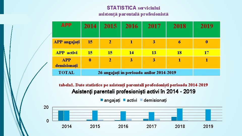 STATISTICA serviciului asistență parentală profesionistă APP 2014 2015 2016 2017 2018 2019 APP angajați