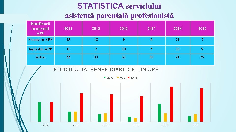 STATISTICA serviciului asistență parentală profesionistă Beneficiarii în servciul APP 2014 2015 2016 2017 2018