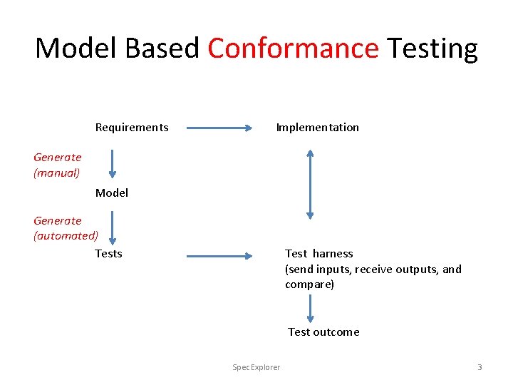 Model Refinement And Testing ModelBased Testing Using Spec Explorer Aditya Mathur Purdue