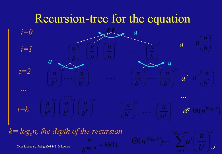Recursion-tree for the equation i=0 a a i=1 a i=2. . . i=k a