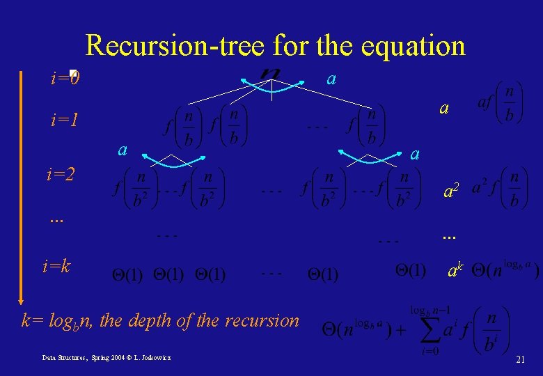 Recursion-tree for the equation a i=0 a i=1 a i=2. . . i=k a