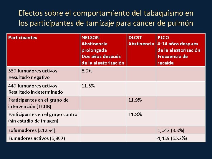 Efectos sobre el comportamiento del tabaquismo en los participantes de tamizaje para cáncer de
