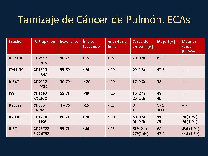 Tamizaje de Cáncer de Pulmón. ECAs Estudio Participantes Edad, años Ínidice tabáquico Años de