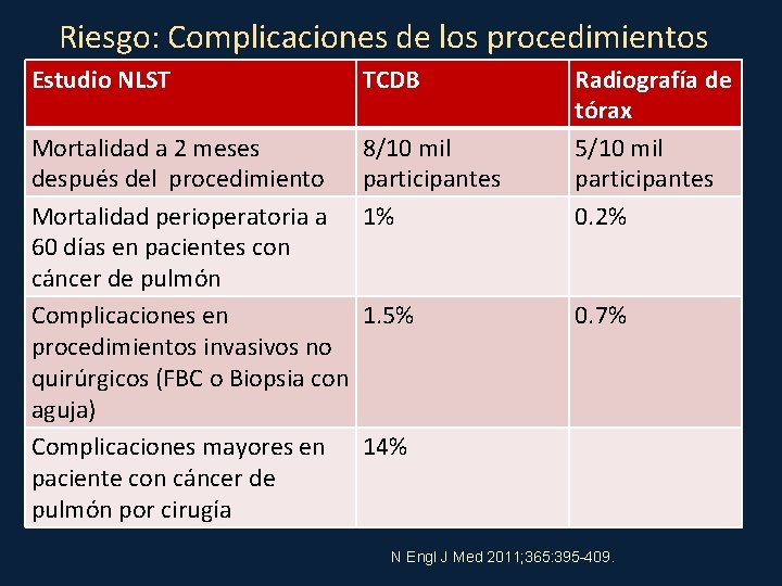 Riesgo: Complicaciones de los procedimientos Estudio NLST TCDB Mortalidad a 2 meses después del