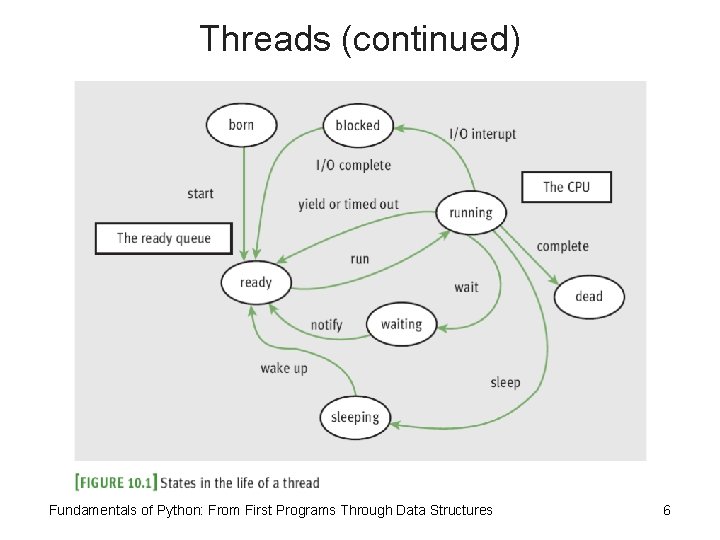 Threads (continued) Fundamentals of Python: From First Programs Through Data Structures 6 