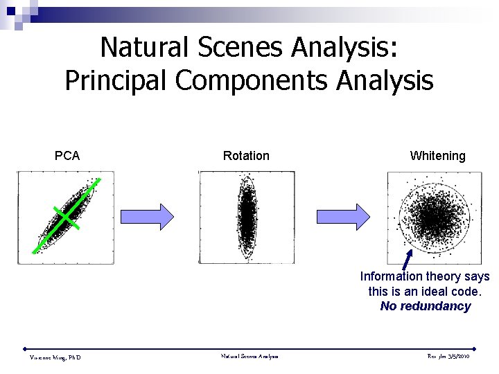 Natural Scenes Analysis: Principal Components Analysis PCA Rotation Whitening Information theory says this is