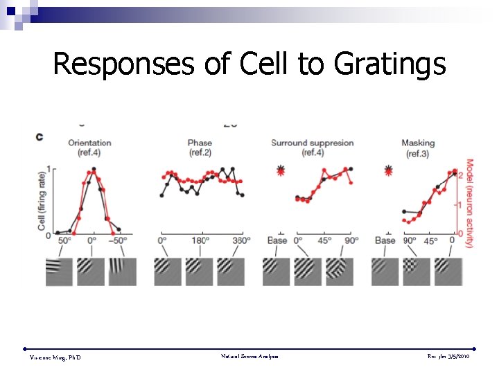 Responses of Cell to Gratings Vivienne Ming, Ph. D. Natural Scenes Analysis Rev jlm