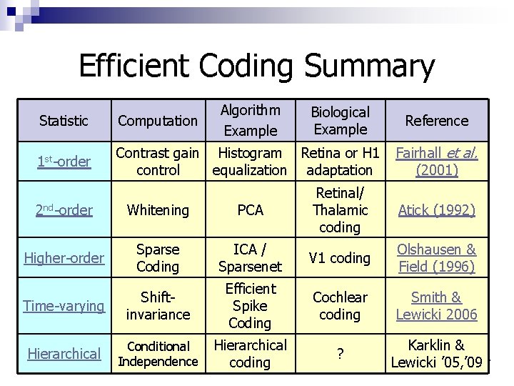 Efficient Coding Summary Algorithm Example Biological Example Statistic Computation 1 st-order Contrast gain Histogram