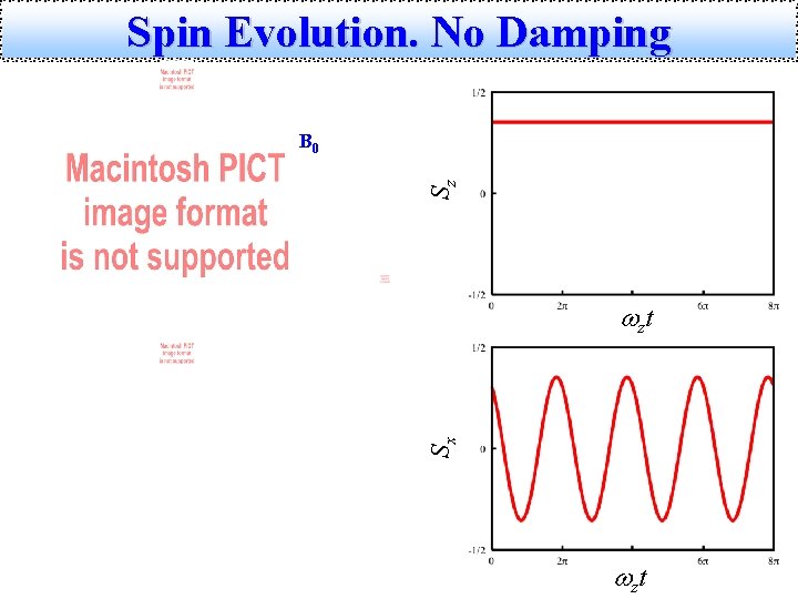 Spin Evolution. No Damping Sz B 0 Sx wz t 