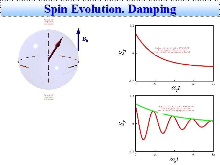 Spin Evolution. Damping Sz B 0 Sx wz t 