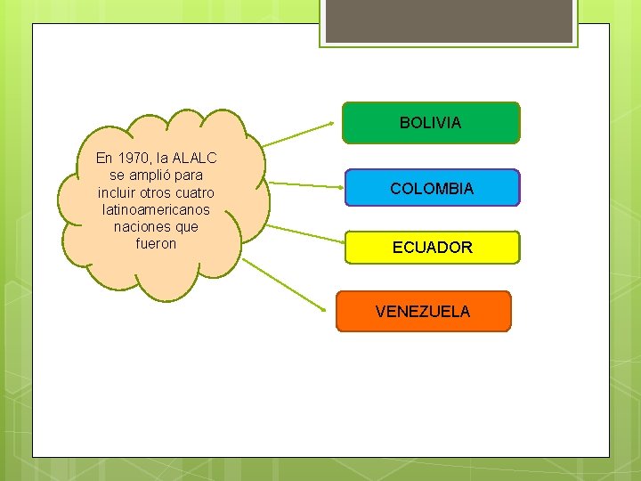 BOLIVIA En 1970, la ALALC se amplió para incluir otros cuatro latinoamericanos naciones que
