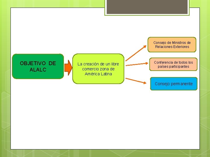 Consejo de Ministros de Relaciones Exteriores OBJETIVO DE ALALC La creación de un libre