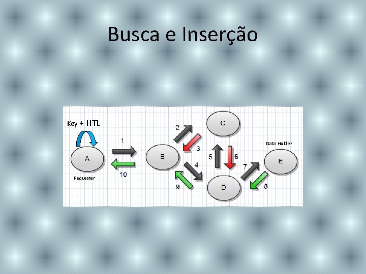 Busca e Inserção Key + HTL Data Holder Requester 