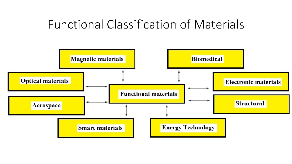 Functional Classification of Materials 