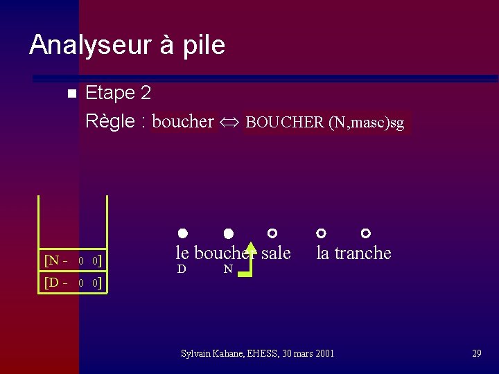 Analyseur à pile n Etape 2 Règle : boucher BOUCHER (N, masc)sg [N -