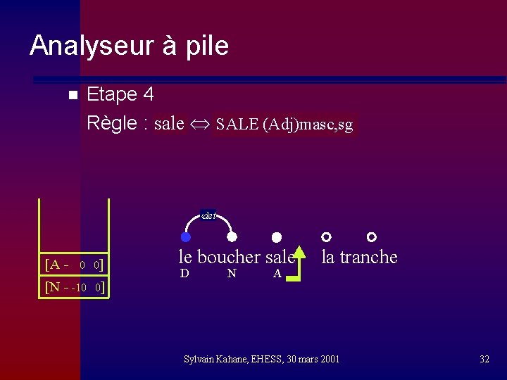 Analyseur à pile n Etape 4 Règle : sale SALE (Adj)masc, sg ‹det [A