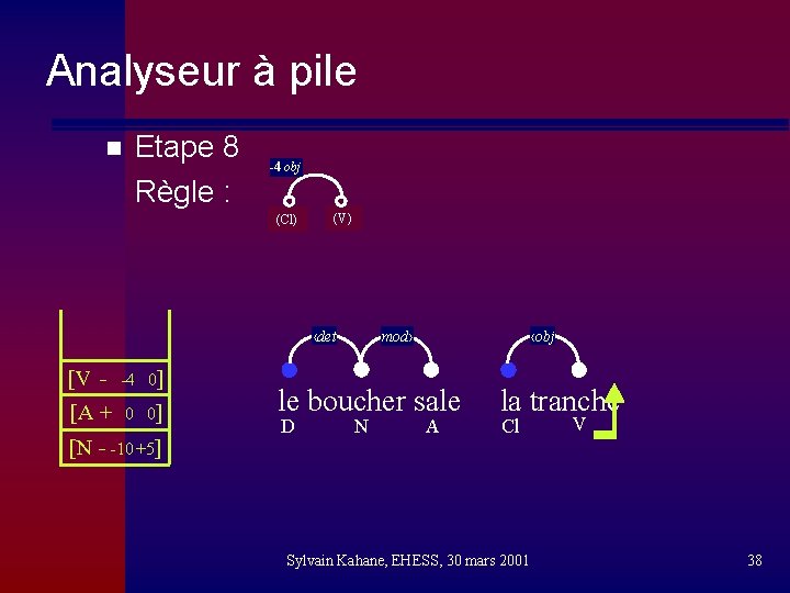 Analyseur à pile n Etape 8 Règle : -4 obj (Cl) (V) ‹det [V