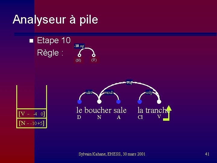 Analyseur à pile n Etape 10 Règle : -10 suj (N) (V) ‹suj ‹det