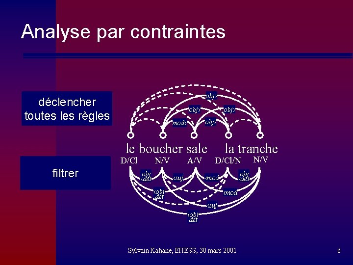 Analyse par contraintes obj› déclencher toutes les règles obj› mod› le boucher sale D/Cl