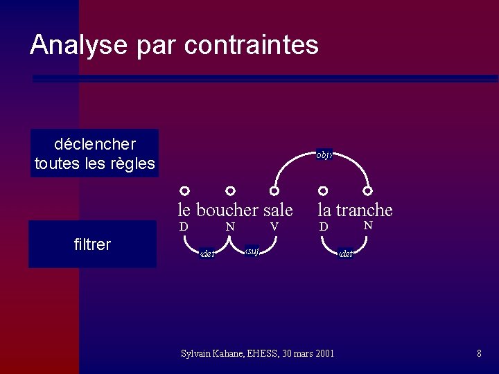 Analyse par contraintes déclencher toutes les règles obj› le boucher sale D filtrer N