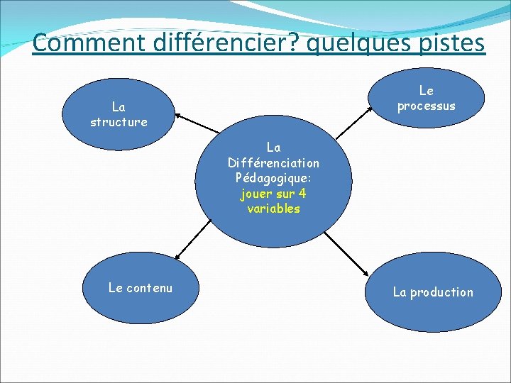 Comment différencier? quelques pistes Le processus La structure La Différenciation Pédagogique: jouer sur 4