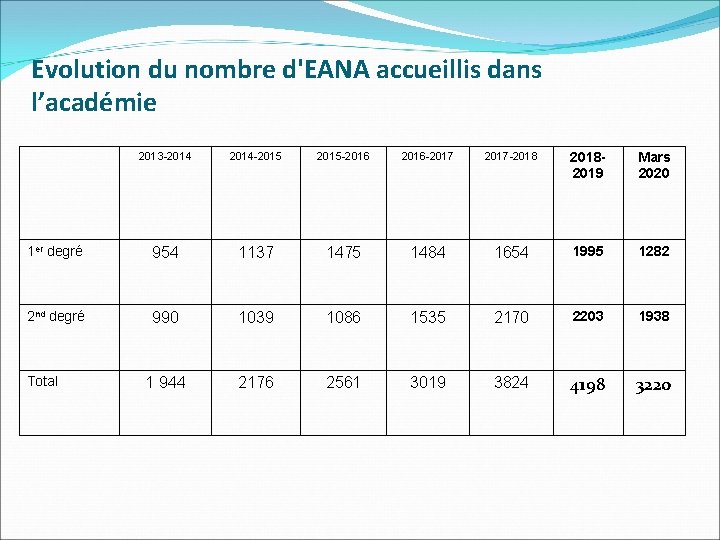 Evolution du nombre d'EANA accueillis dans l’académie 2013 -2014 -2015 -2016 -2017 -20182019 Mars