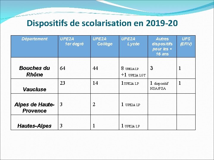 Dispositifs de scolarisation en 2019 -20 Département Bouches du Rhône UPE 2 A 1