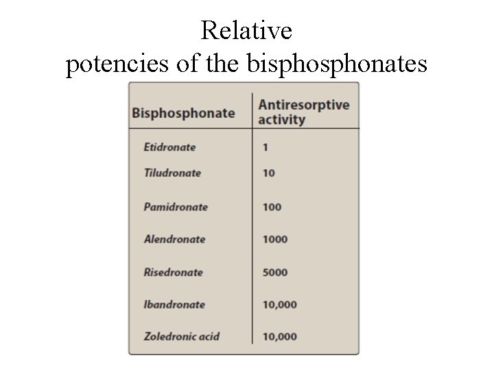 Relative potencies of the bisphonates Relative potencies of the bisphonates