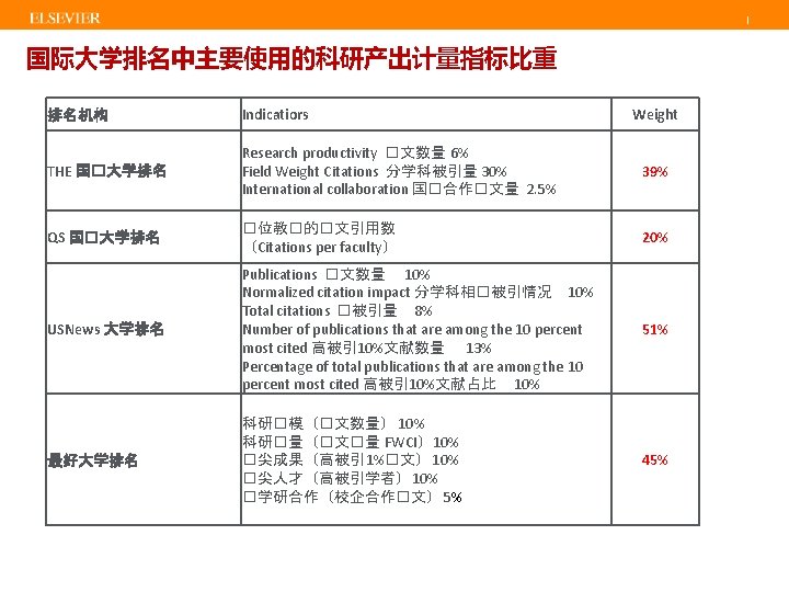 | 国际大学排名中主要使用的科研产出计量指标比重 排名机构 Indicatiors Weight THE 国�大学排名 Research productivity �文数量 6% Field Weight Citations