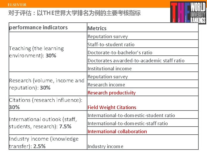 | 对于评估：以THE世界大学排名为例的主要考核指标 performance indicators Metrics Reputation survey Staff-to-student ratio Teaching (the learning Doctorate-to-bachelor’s ratio