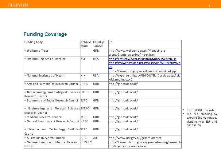 | Funding Coverage Funding body Abbrevi Country url ation Source • Wellcome Trust GBR