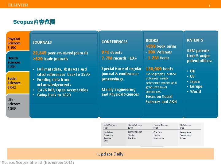 | Scopus内容范围 Physical Sciences 7, 456 Health Sciences 6, 834 Social Sciences 8, 042