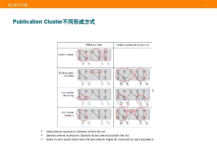 | Publication Cluster不同形成方式 • • • Solid arrows represent citations within the set. Dashed
