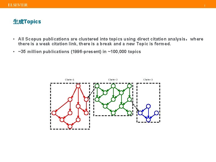 | 生成Topics • All Scopus publications are clustered into topics using direct citation analysis，where