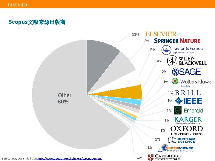 | Scopus文献来源出版商 11% 7% 5% 4% 2% 1% 1% Other 60% 1% 1% 1%