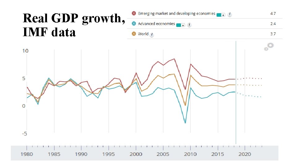 Real GDP growth, IMF data 