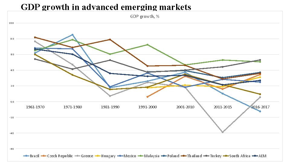 GDP growth in advanced emerging markets GDP growth, % 10. 0 8. 0 6.
