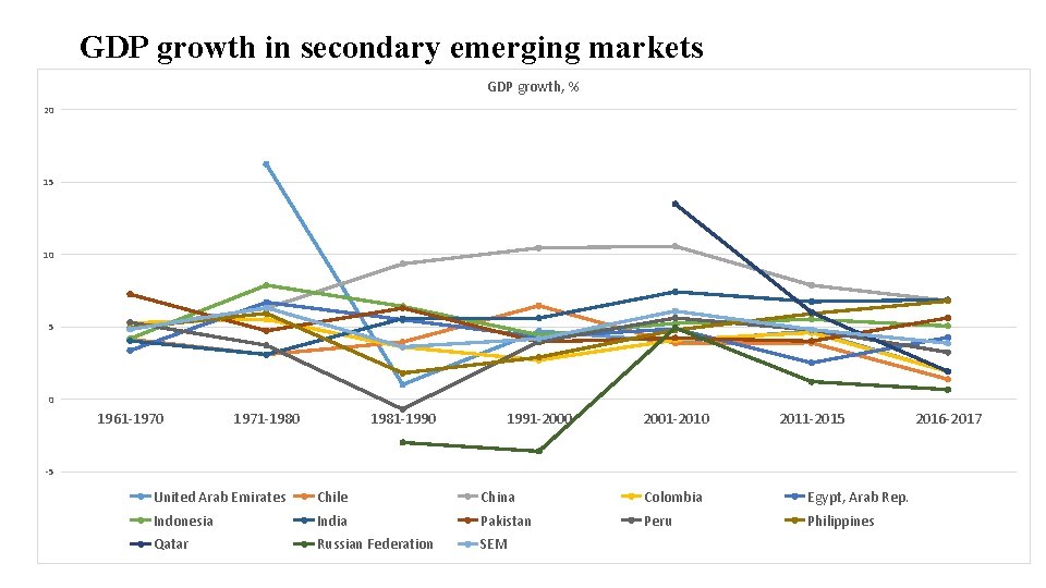 GDP growth in secondary emerging markets GDP growth, % 20 15 10 5 0