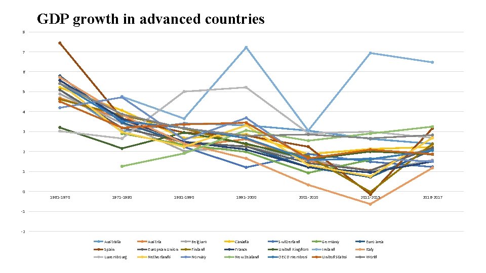 GDP growth in advanced countries 8 7 6 5 4 3 2 1 0