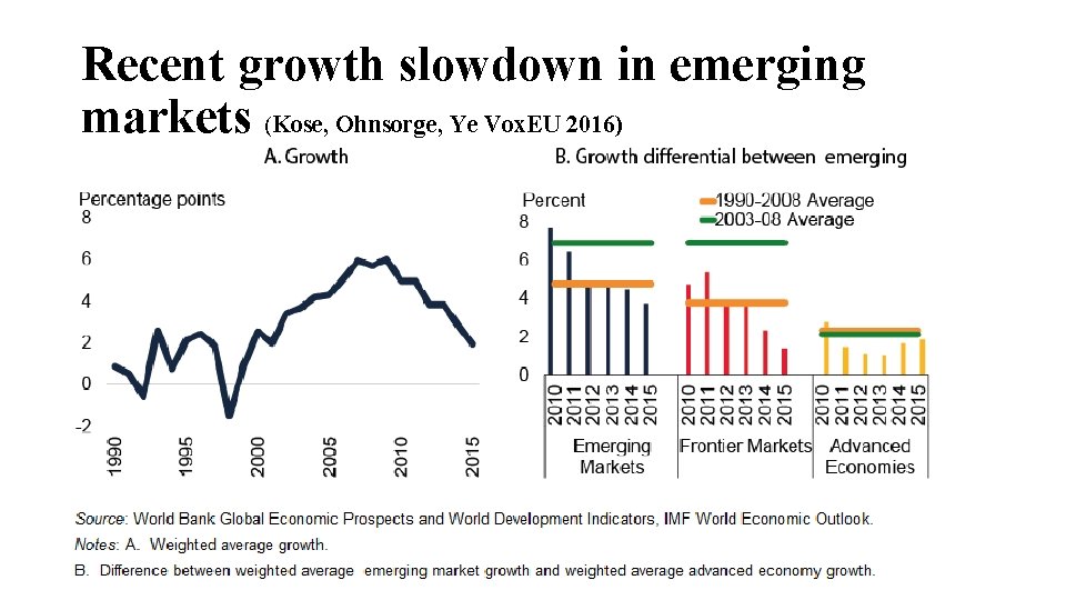 Recent growth slowdown in emerging markets (Kose, Ohnsorge, Ye Vox. EU 2016) 