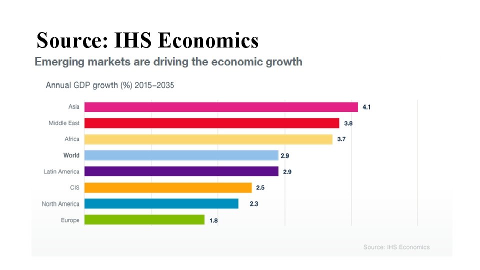 Source: IHS Economics 