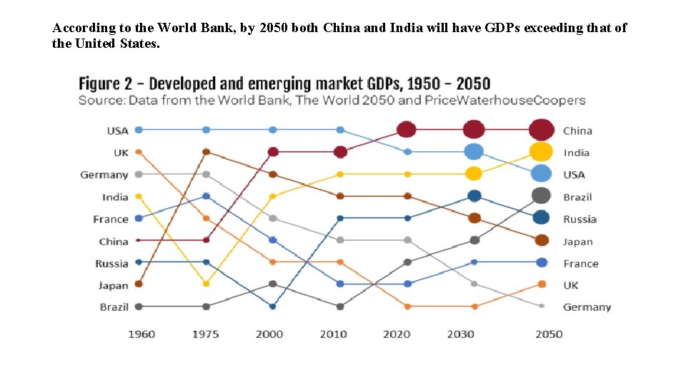 According to the World Bank, by 2050 both China and India will have GDPs